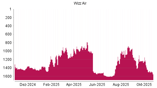BOTSI®-Advisor Hochstufung Wizz Air Holdings von Rang 1085 auf ...