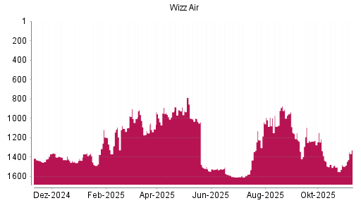 BOTSI®-Advisor Hochstufung Wizz Air Holdings von Rang 1111 auf ...