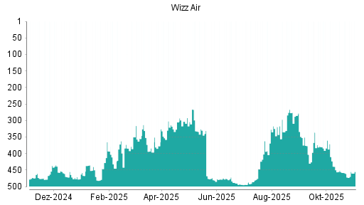 BOTSI®-Advisor Abstufung Wizz Air Holdings von Rang 356 auf Rang 360