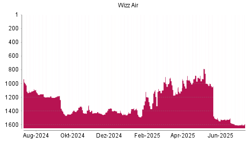 BOTSI®-Advisor Hochstufung Wizz Air Holdings von Rang 1604 auf ...