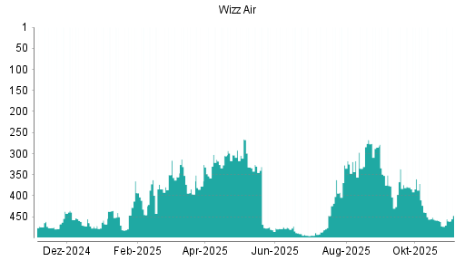 BOTSI®-Advisor Hochstufung Wizz Air Holdings von Rang 251 auf Rang 184