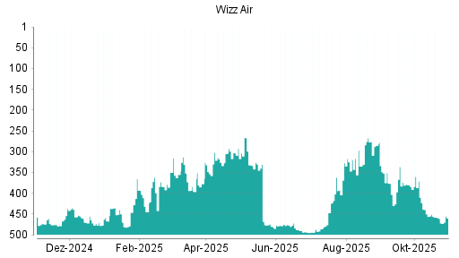 BOTSI®-Advisor Abstufung Wizz Air Holdings von Rang 186 auf Rang 202