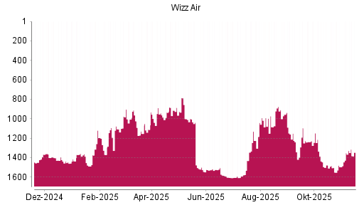 BOTSI®-Advisor Abstufung Wizz Air Holdings von Rang 1005 auf ...