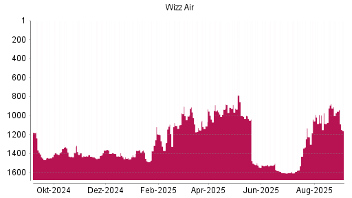 BOTSI®-Advisor Abstufung Wizz Air Holdings von Rang 956 auf Rang 1160