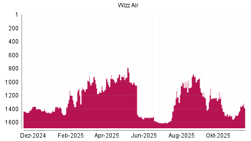 BOTSI®-Advisor Abstufung Wizz Air Holdings von Rang 876 auf ...