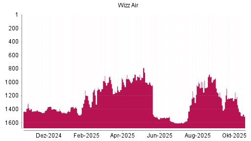 BOTSI®-Advisor Abstufung Wizz Air Holdings von Rang 876 auf ...