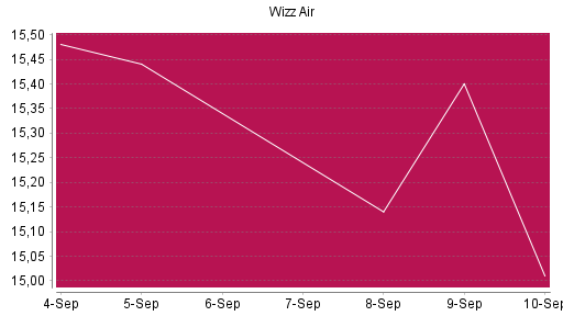 BOTSI®-Advisor Hochstufung Wizz Air Holdings von Rang 1085 auf ...