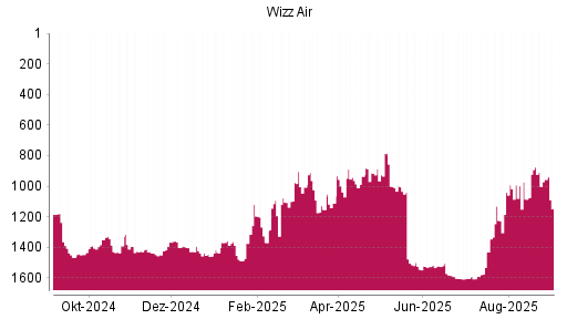 BOTSI®-Advisor Hochstufung Wizz Air Holdings von Rang 1085 auf ...