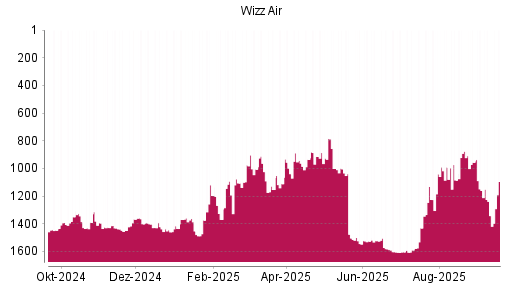 BOTSI®-Advisor Hochstufung Wizz Air Holdings von Rang 1342 auf ...