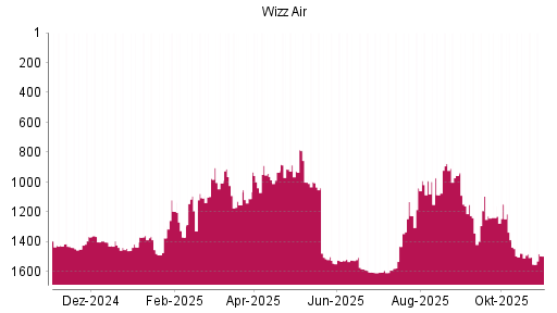 BOTSI®-Advisor Abstufung Wizz Air Holdings von Rang 1366 auf Rang 1401