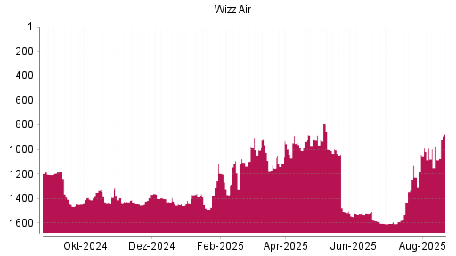 BOTSI®-Advisor Hochstufung Wizz Air Holdings von Rang 1085 auf ...