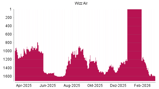 BOTSI®-Advisor Hochstufung Wizz Air Holdings von Rang 1321 auf ...