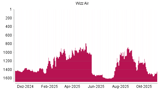 BOTSI®-Advisor Hochstufung Wizz Air Holdings von Rang 1342 auf ...
