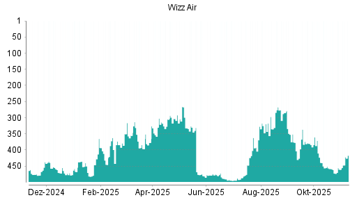 BOTSI®-Advisor Abstufung Wizz Air Holdings von Rang 356 auf Rang 375