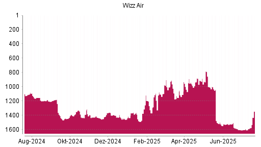 BOTSI®-Advisor Abstufung Wizz Air Holdings von Rang 1001 auf ...