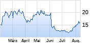 Wizz Air Holdings Chart