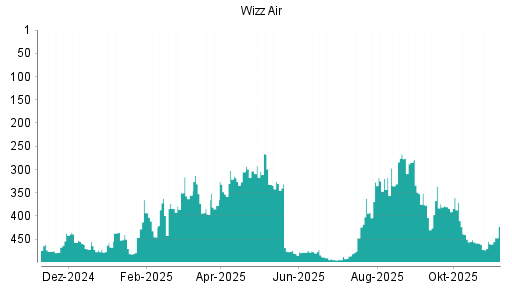 BOTSI®-Advisor Abstufung Wizz Air Holdings von Rang 259 auf Rang 356