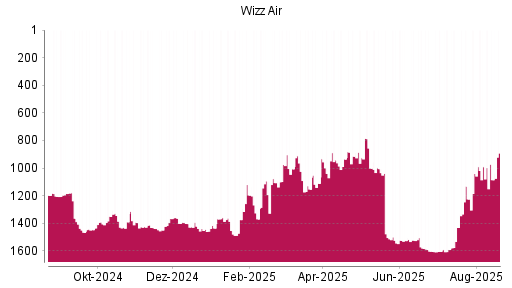 BOTSI®-Advisor Abstufung Wizz Air Holdings von Rang 991 auf ...