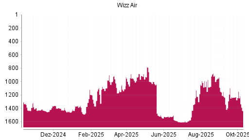 BOTSI®-Advisor Abstufung Wizz Air Holdings von Rang 1148 auf ... BOTSI®-Advisor Abstufung Wizz Air Holdings von Rang 1148 auf ...