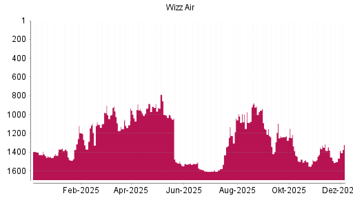 BOTSI®-Advisor Abstufung Wizz Air Holdings von Rang 1457 auf ...