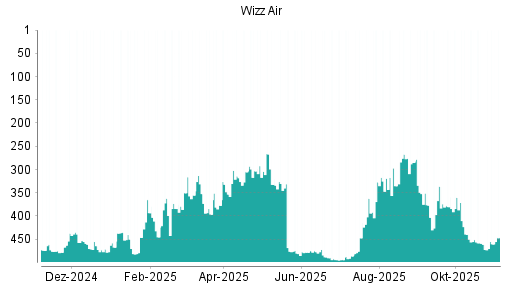BOTSI®-Advisor Abstufung Wizz Air Holdings von Rang 370 auf Rang 384