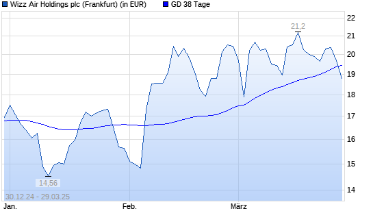 Wizz Air Holdings-Aktie unter 38-Tage-Linie