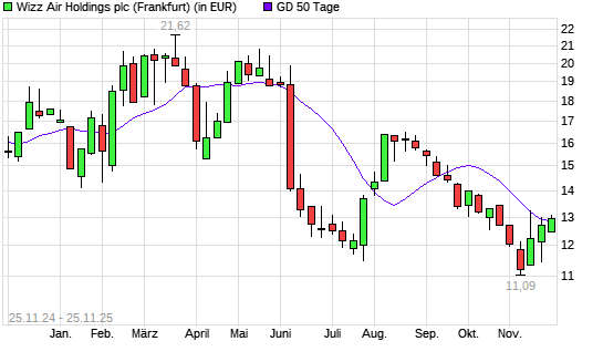Wizz Air Holdings-Aktie über 50-Tage-Linie