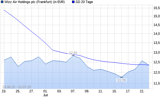 Wizz Air Holdings-Aktie über 20-Tage-Linie