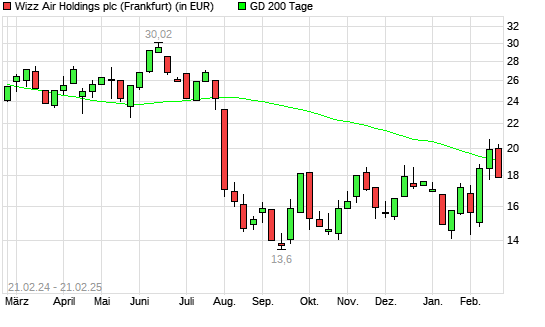 Wizz Air Holdings-Aktie unter 200-Tage-Linie