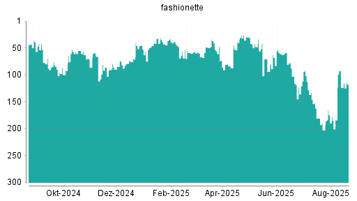 BOTSI®-Advisor Abstufung fashionette von Rang 217 auf Rang 225