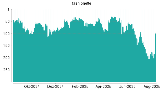 BOTSI®-Advisor belässt fashionette weiter auf Rang 246