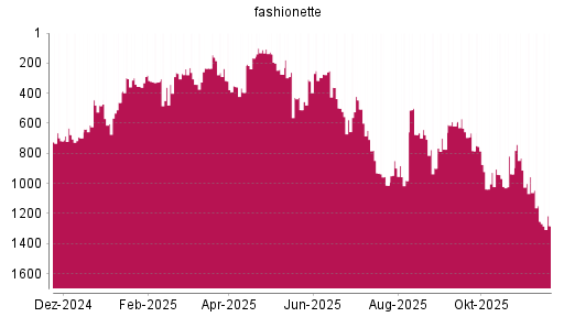 BOTSI®-Advisor Abstufung fashionette von Rang 304 auf ...