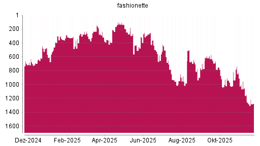 BOTSI®-Advisor Abstufung fashionette von Rang 261 auf ...