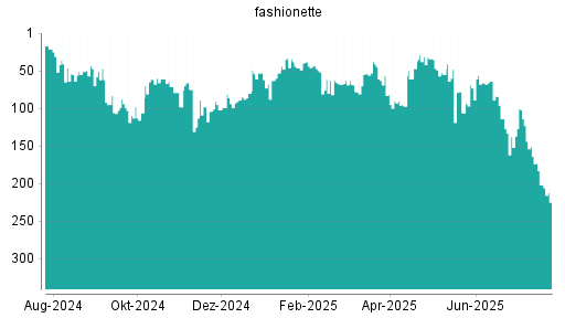BOTSI®-Advisor Abstufung Platform Group von Rang 202 auf ...