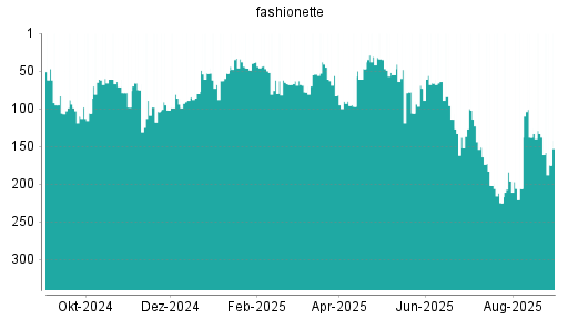 BOTSI®-Advisor Hochstufung Platform Group von Rang 138 auf ...