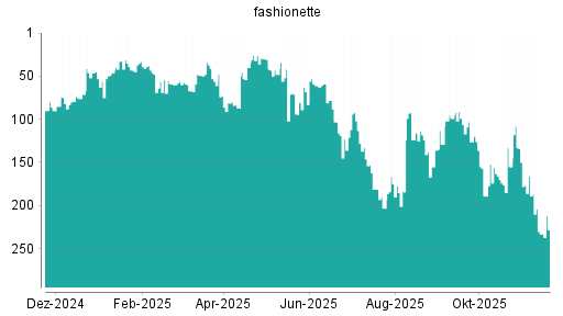 BOTSI®-Advisor Abstufung fashionette von Rang 10 auf Rang 11