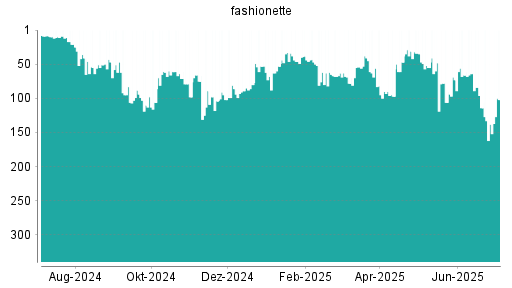 BOTSI®-Advisor Abstufung Platform Group von Rang 64 auf ...