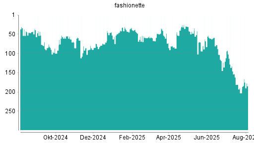 BOTSI®-Advisor Hochstufung fashionette von Rang 288 auf Rang 287