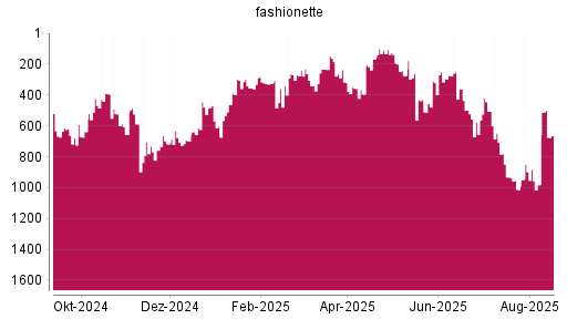 BOTSI®-Advisor Abstufung fashionette von Rang 482 auf ...