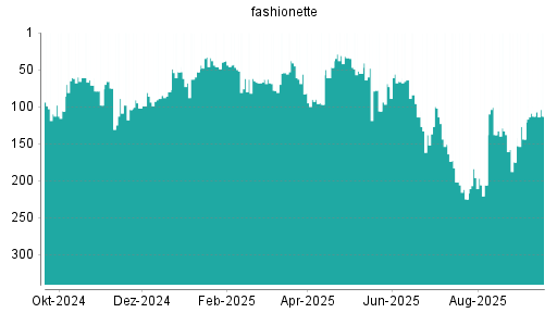 BOTSI®-Advisor belässt Platform Group weiter auf ...