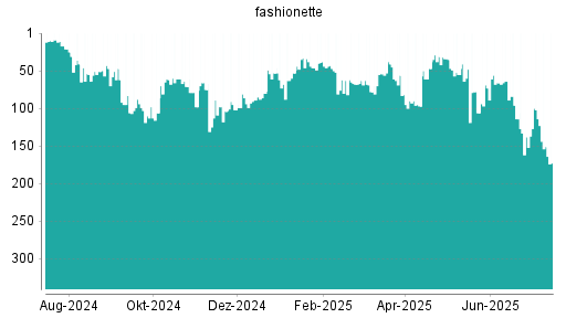 BOTSI®-Advisor Hochstufung Platform Group von Rang 138 auf ...