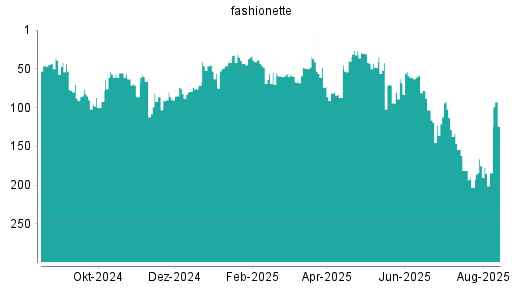 BOTSI®-Advisor Abstufung fashionette von Rang 190 auf Rang 192
