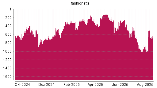 BOTSI®-Advisor Abstufung fashionette von Rang 522 auf ...