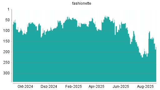 BOTSI®-Advisor Abstufung Platform Group von Rang 133 auf ...