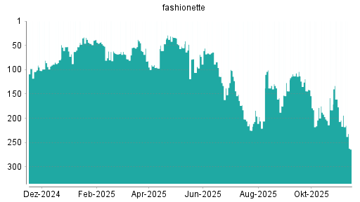 BOTSI®-Advisor Abstufung Platform Group von Rang 194 auf ...