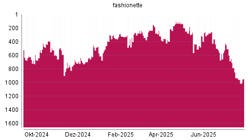 BOTSI®-Advisor Hochstufung fashionette von Rang 758 auf Rang 717