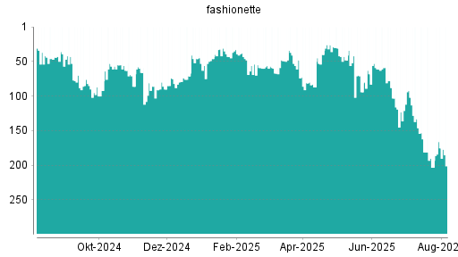 BOTSI®-Advisor Abstufung fashionette von Rang 192 auf Rang 193
