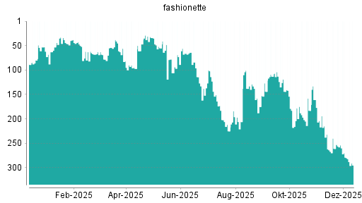BOTSI®-Advisor Abstufung Platform Group von Rang 254 auf ...