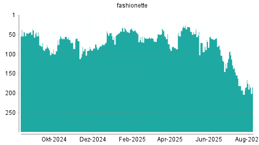 BOTSI®-Advisor Abstufung fashionette von Rang 10 auf Rang 11
