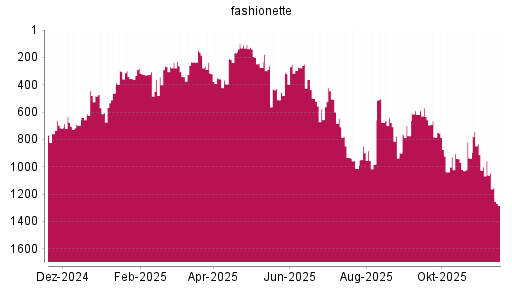 BOTSI®-Advisor Abstufung fashionette von Rang 161 auf ...